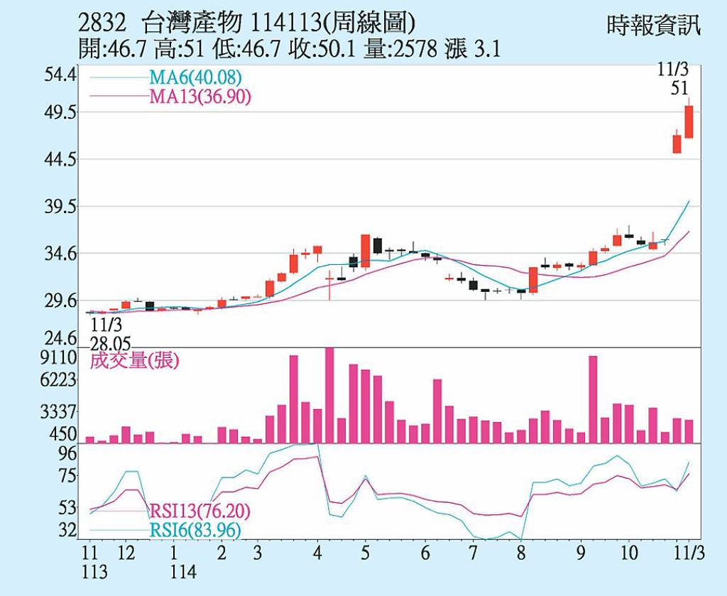 台產 均線多頭排列