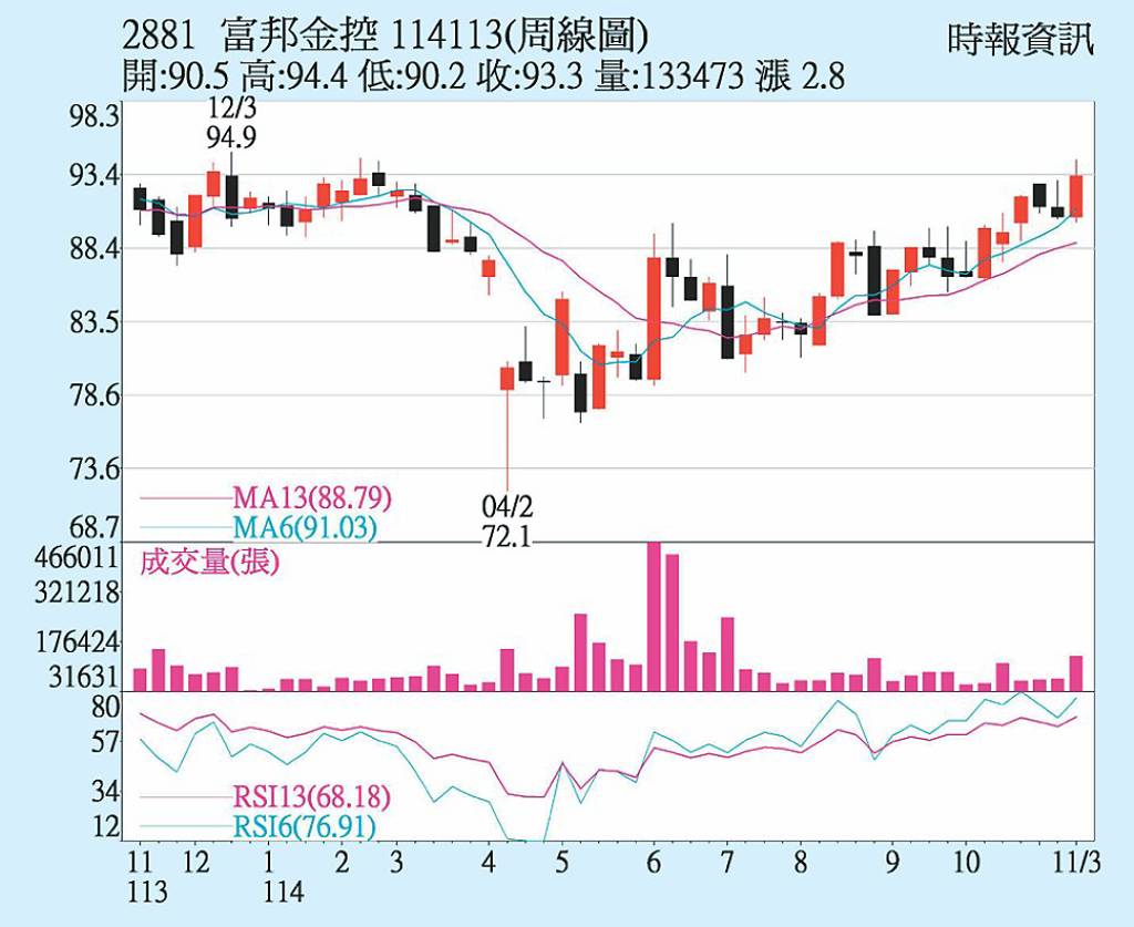 富邦金 居金控獲利王