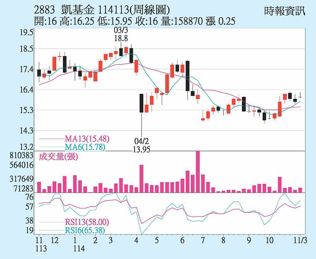 凱基金 業務穩健成長