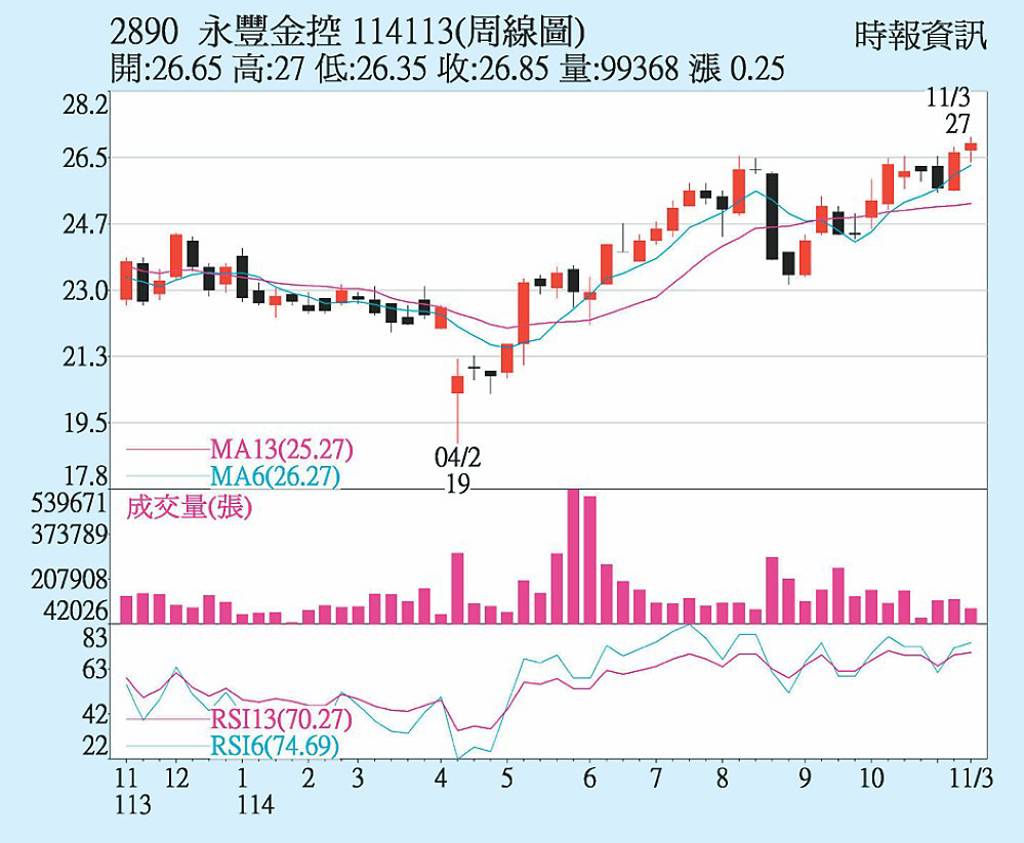 永豐金 獲利母憑子貴