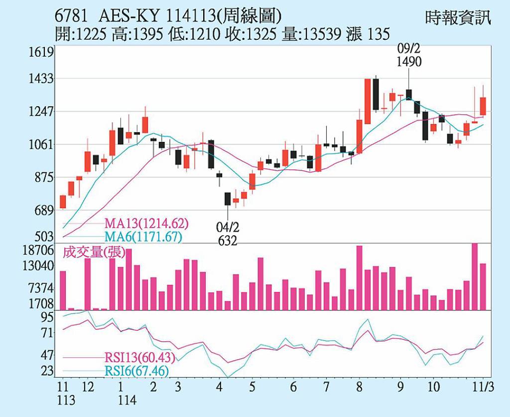 AES-KY BBU題材有戲