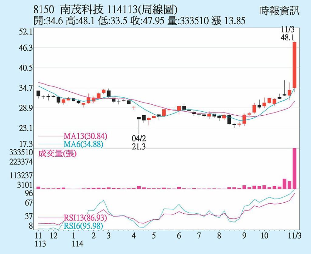 南茂 股價波段新高