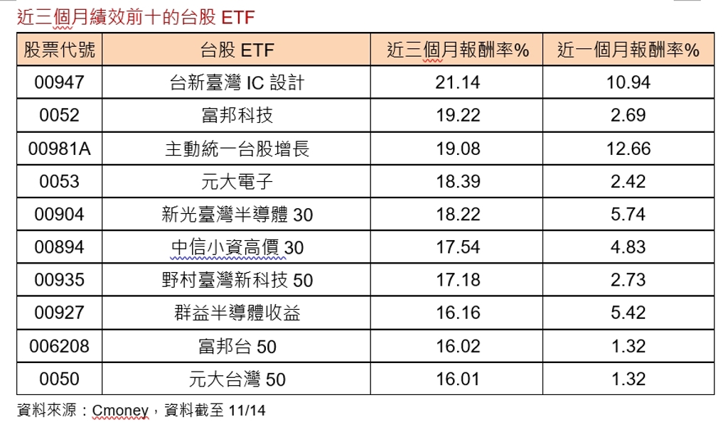 台股ETF前十強近3月皆大漲兩位數 唯一聚焦IC設計00947漲逾二成衝第一