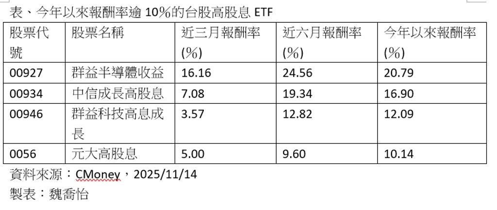 台股高股息ETF含息報酬能否衝10％  法人曝一關鍵