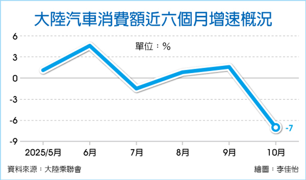 數字看中國|10月大陸汽車消費額 年減7%