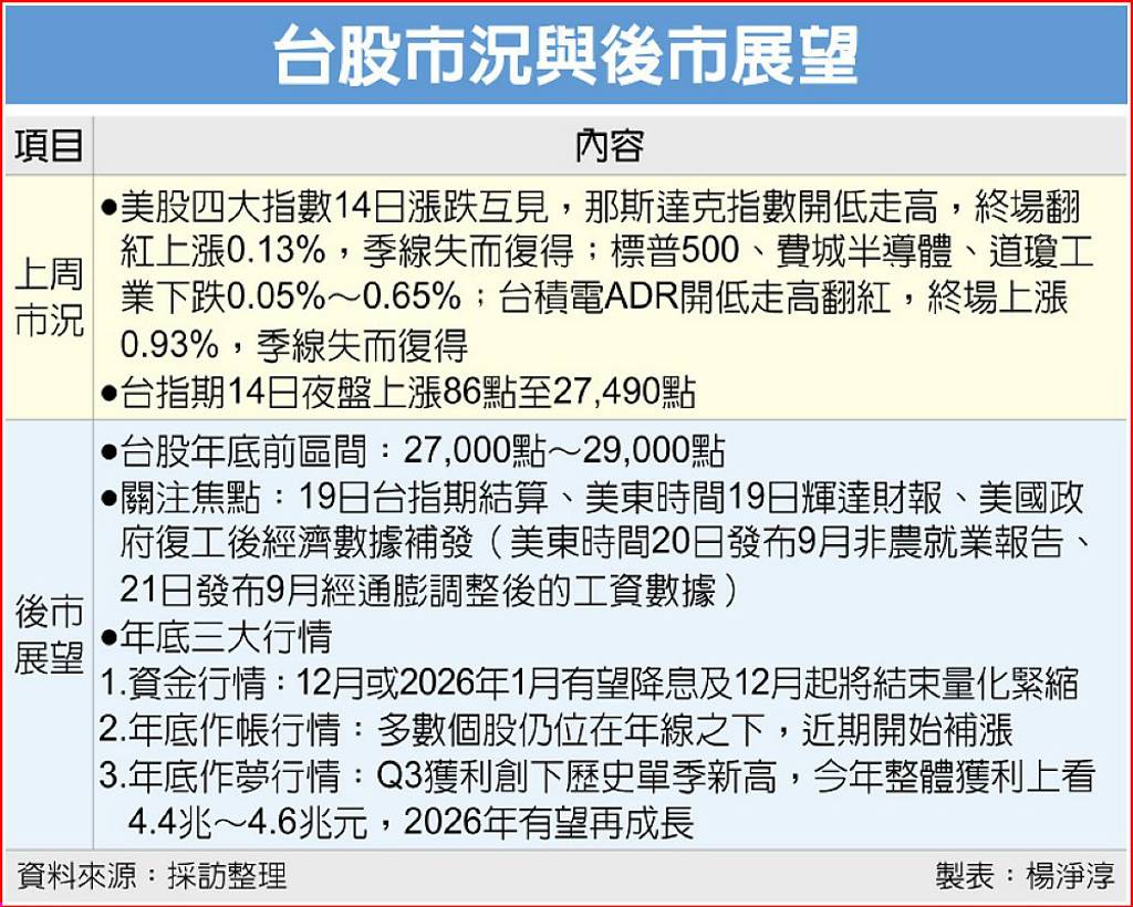 台股本周命運全看輝達、台指期「這天」恐現重大轉折3大行情搶先知年底力戰29K - 日報- 工商時報