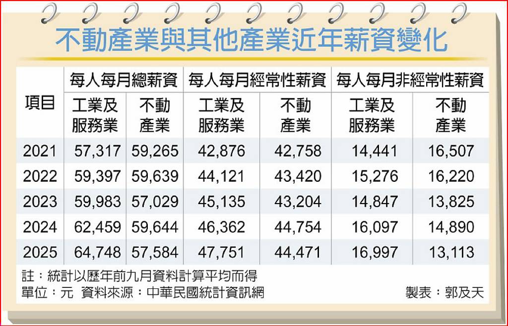 不動產業與其他產業近年薪資變化