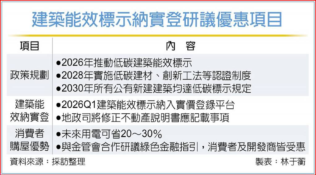 建築能效標示納實登研議優惠項目