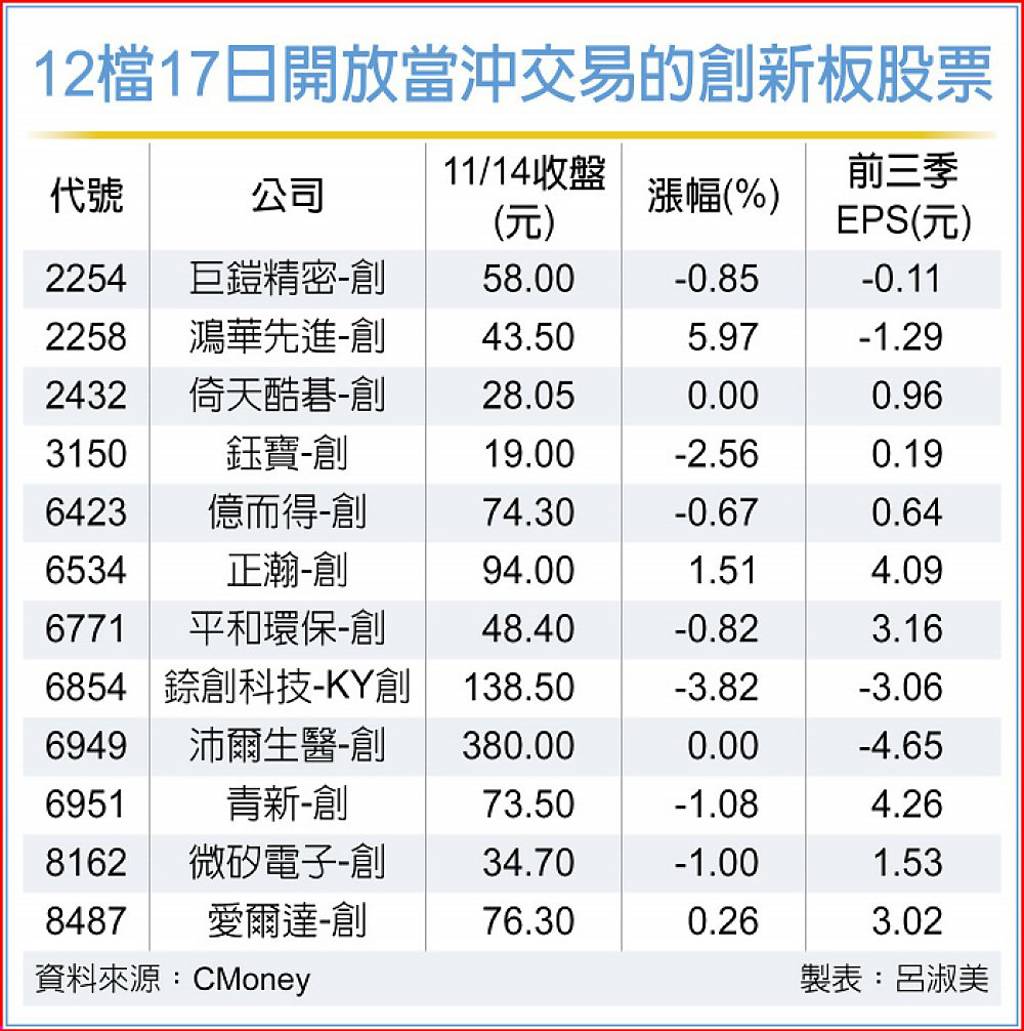 台股沖沖樂添增新夥伴鴻華先進-創等12檔今開放當沖- 日報- 工商時報