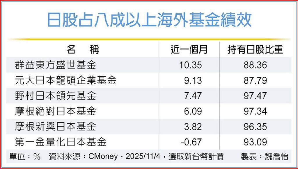 高市當選滿月 日股基金大放異彩