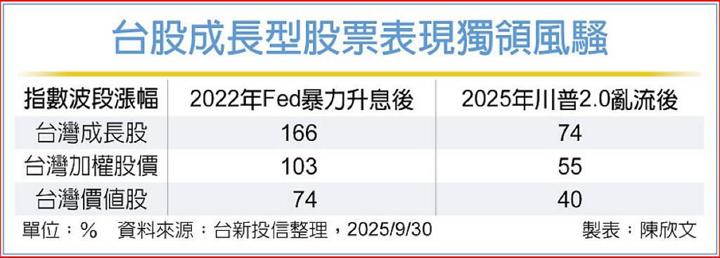 受惠AI 台灣成長股出色