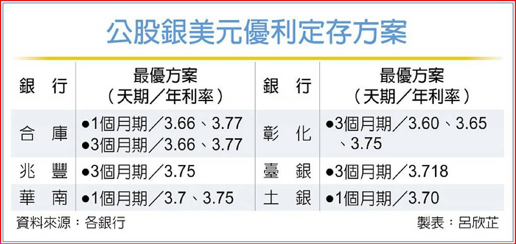 衝外幣存款量 公股銀續推美元優存方案