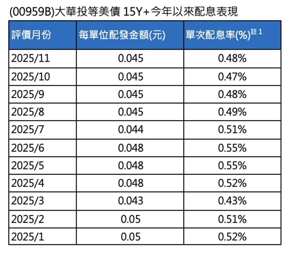 美國政府重新開門 00959B把握長天期美債契機