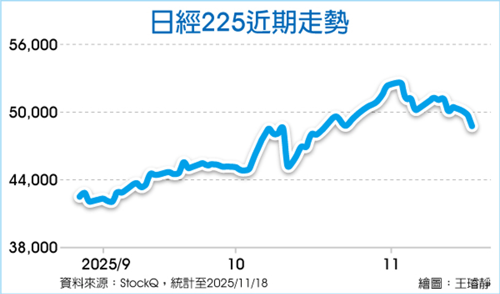 日股震盪 法人:中長期走勢維持正向