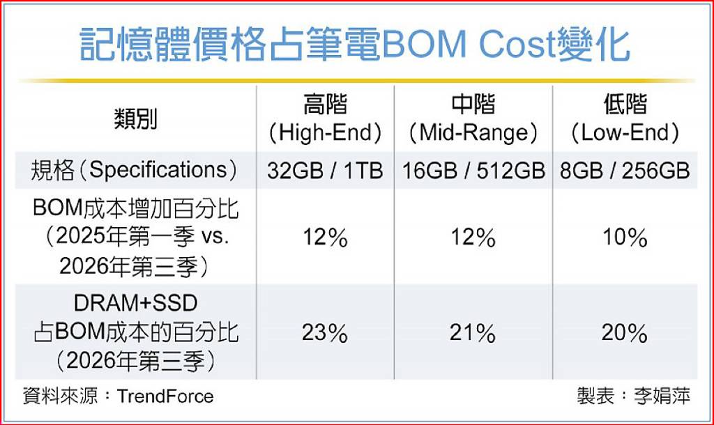 記憶體價格占筆電BOM Cost變化