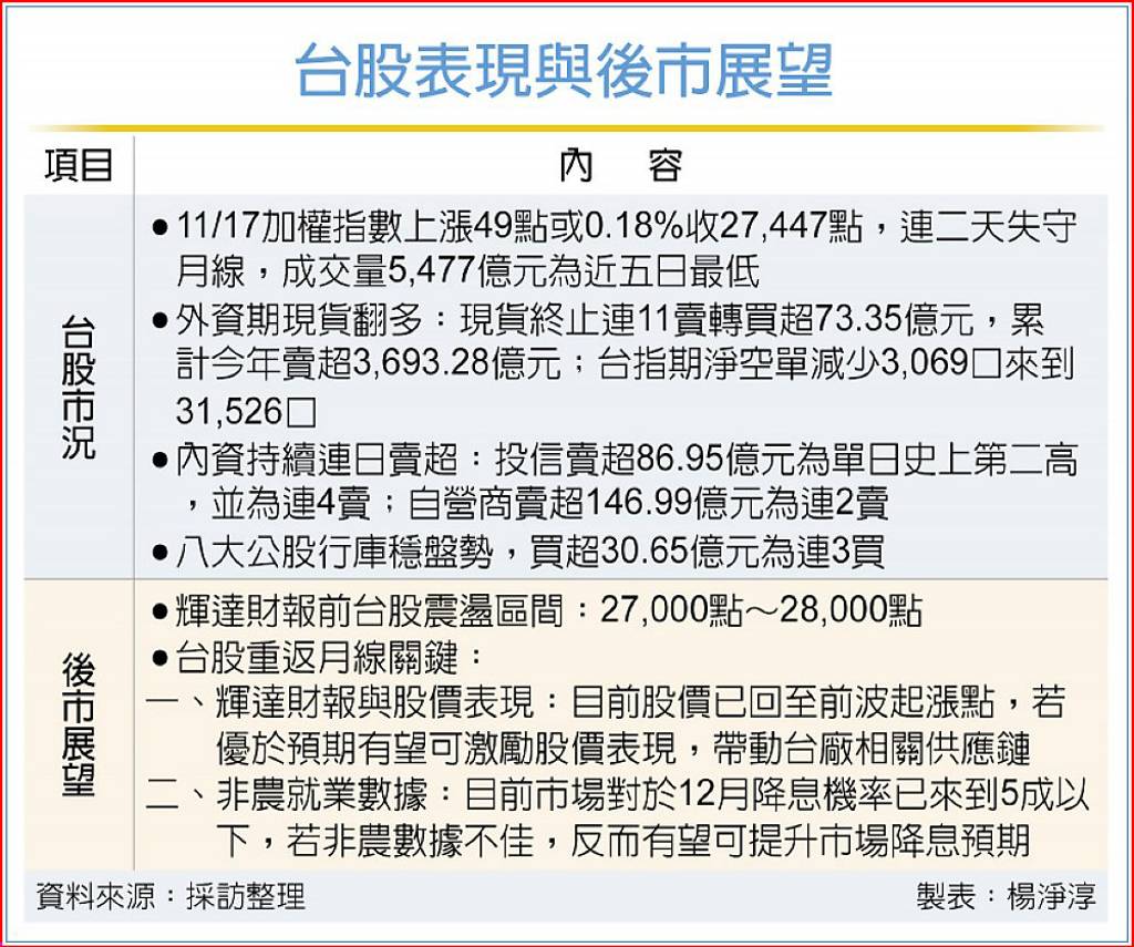 外資籌碼翻多了！高價股火力全開台股本周2大指望專家曝選股策略- 日報- 工商時報
