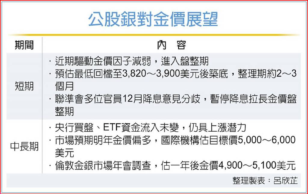 公股銀:金價短期進入盤整期