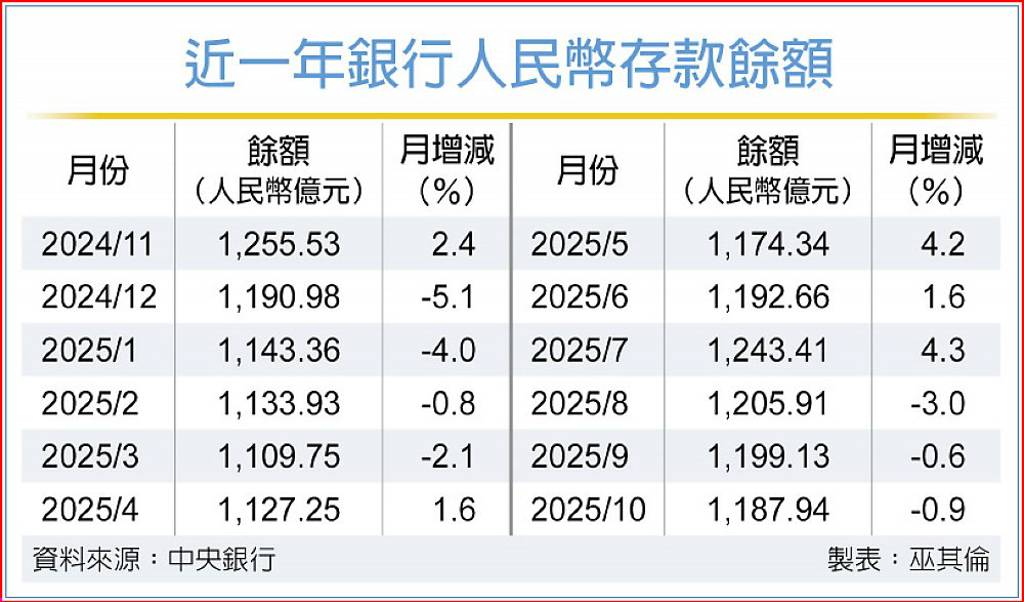 10月國銀人民幣存款 連三降