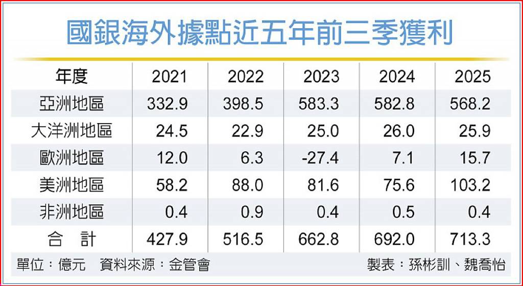 國銀前三季海外獲利 創同期新高