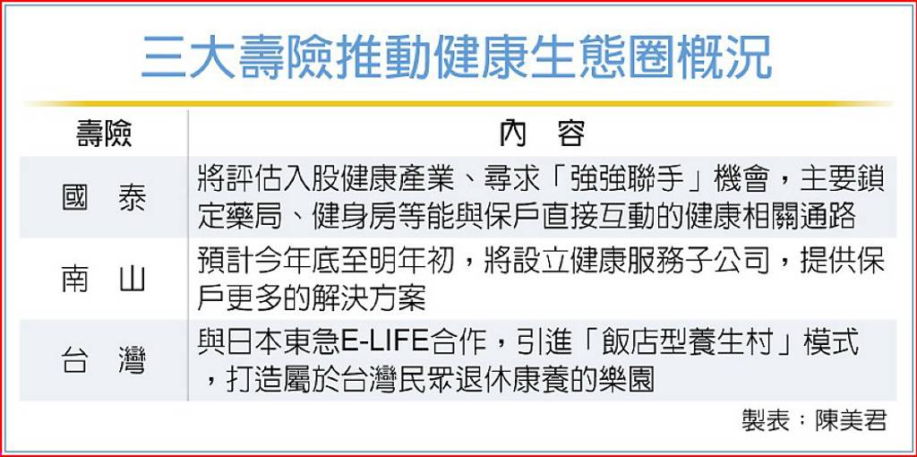 錢留台 3大壽險攻健康事業