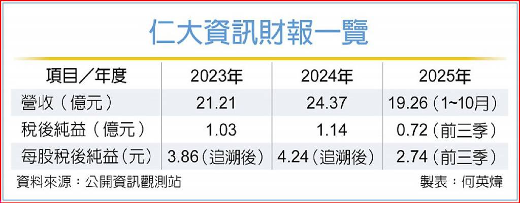 仁大資訊 擴大布局海外市場