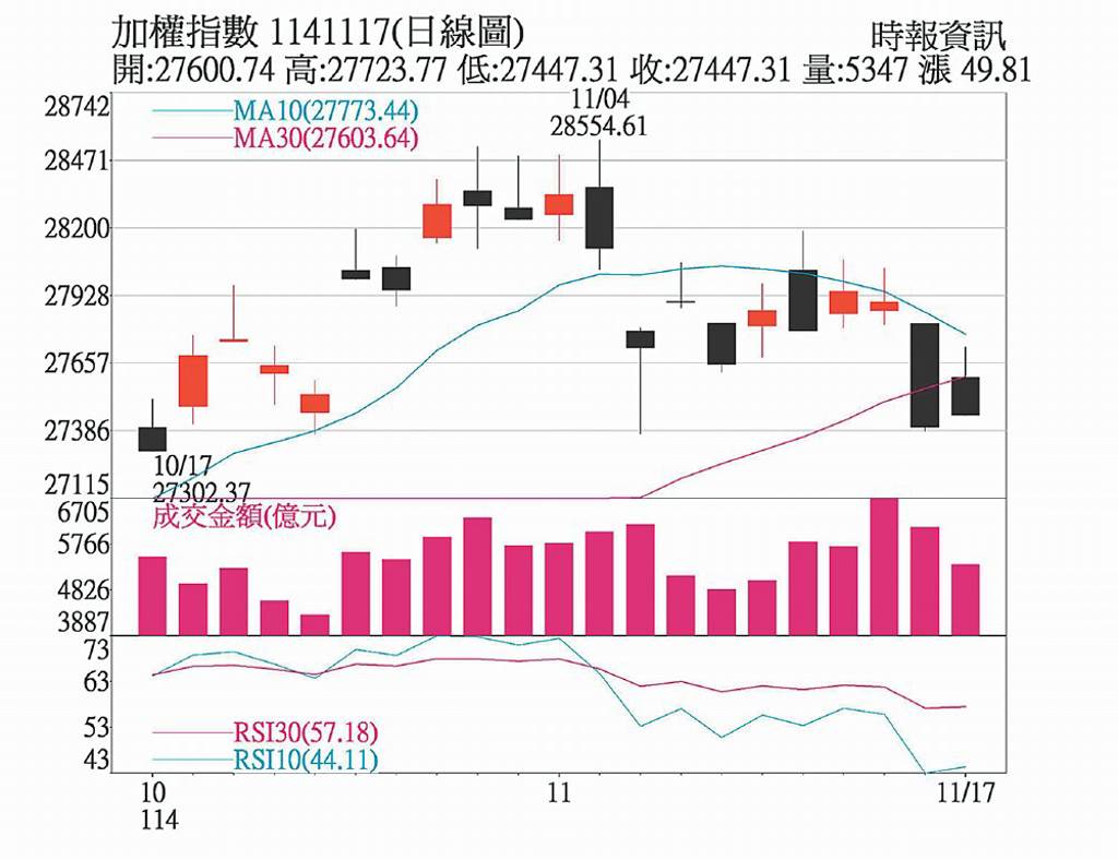 台股修正 靜待輝達財報展望