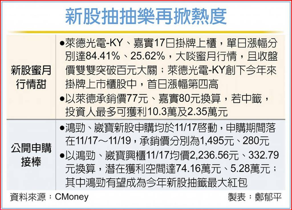 鴻勁申購 逾70萬大紅包抽抽樂
