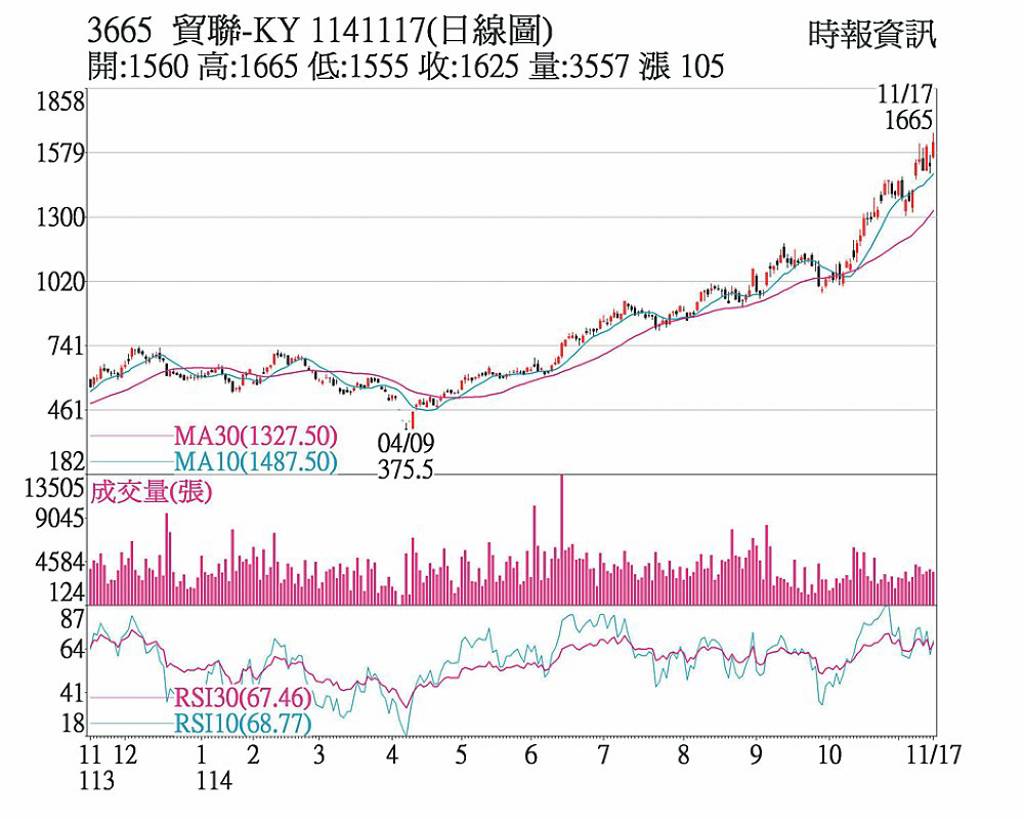 貿聯-KY 股價創新高