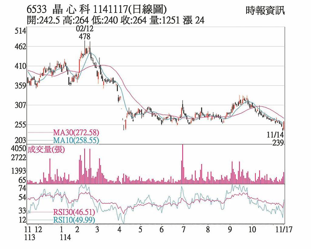 晶心科 挑戰月線反壓