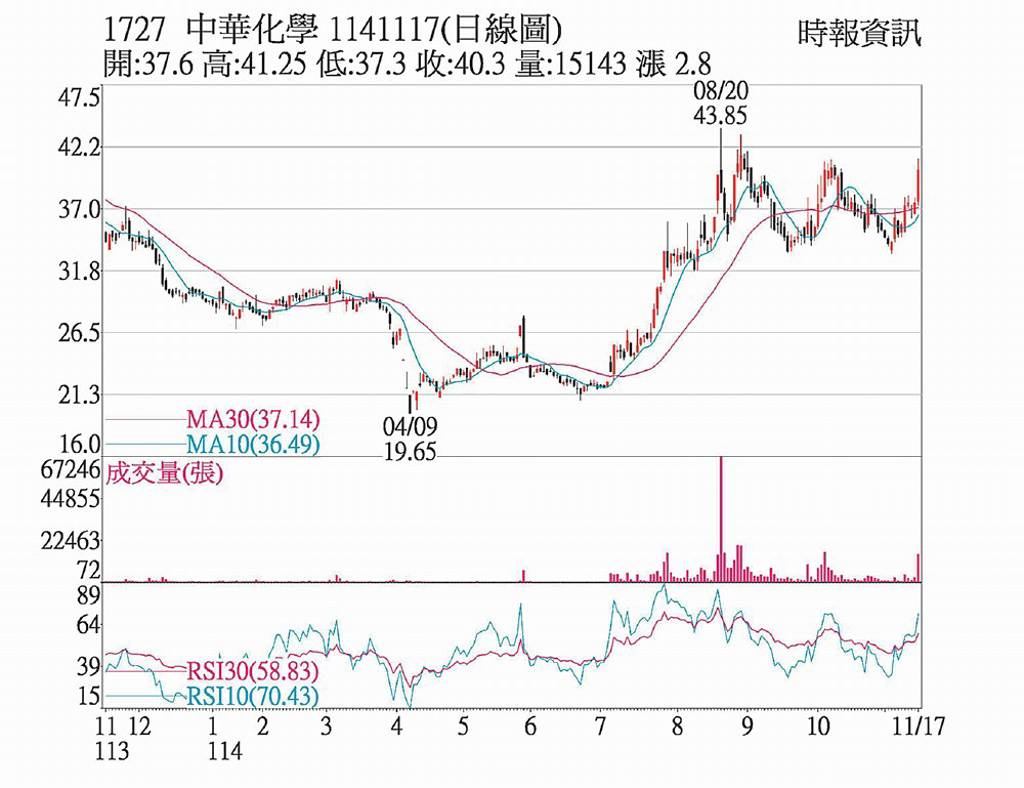 中華化 營運復甦買盤搶