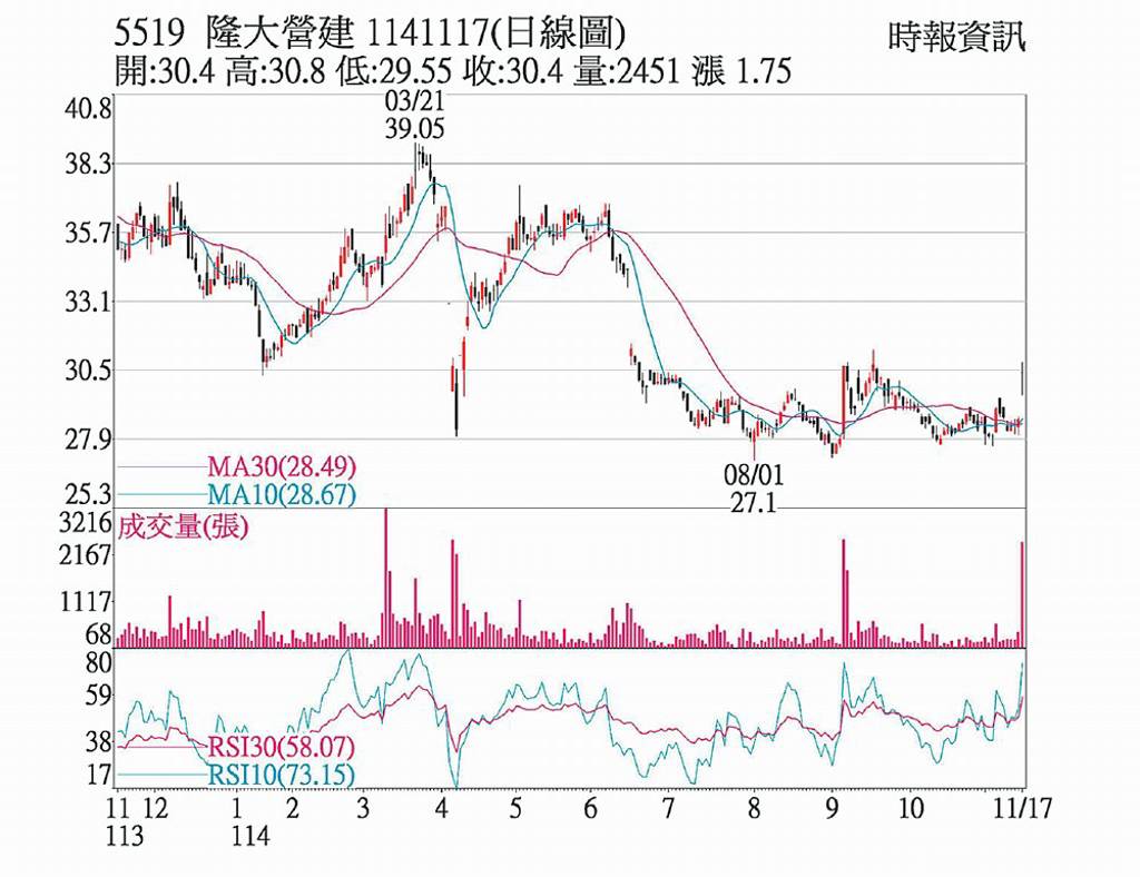 隆大 外資、自營商力挺