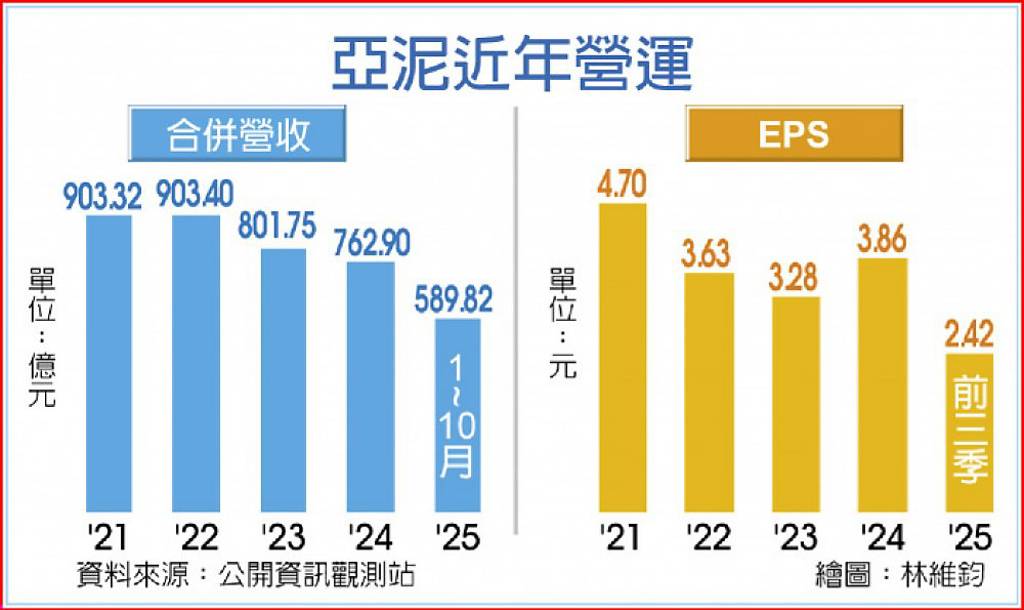 多重利多 亞泥看好全年獲利