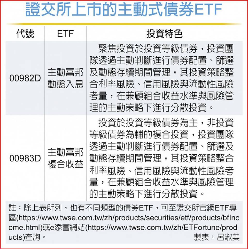 主動式債券ETF 資產配置利器