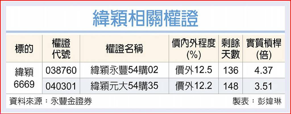 緯穎 AI伺服器業務旺