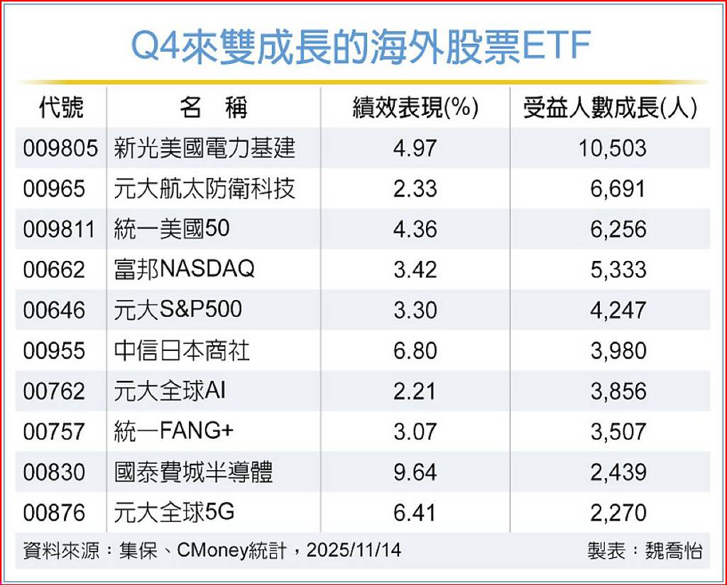 10檔海外股票ETF 買氣爆棚- 日報- 工商時報