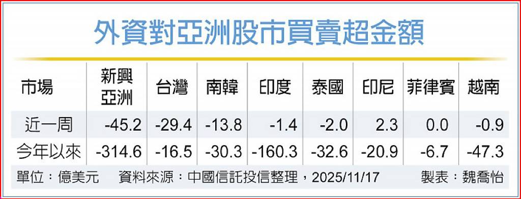 外資上周大賣台股29.4億美元 連六周淨流出
