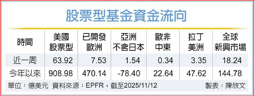 美政府開門 美股基金迅猛