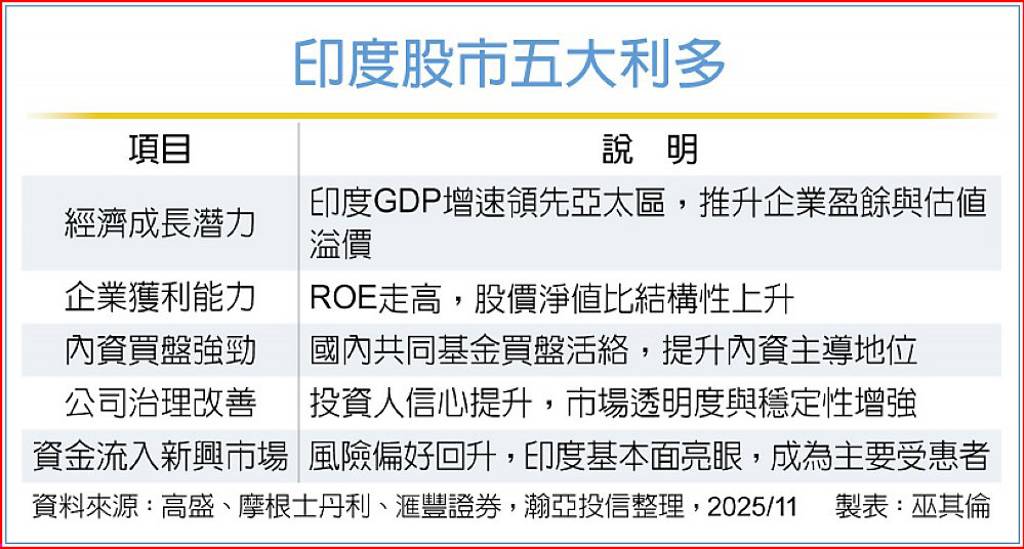 布局印度股市 外資喊加碼