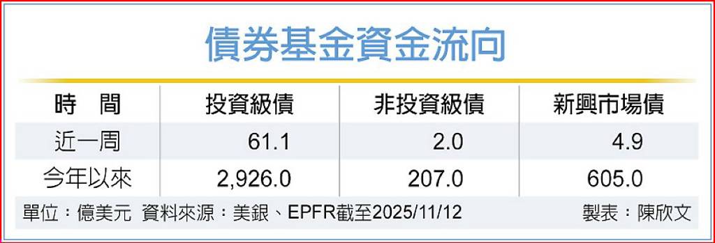 三大債券基金 淨流入降溫