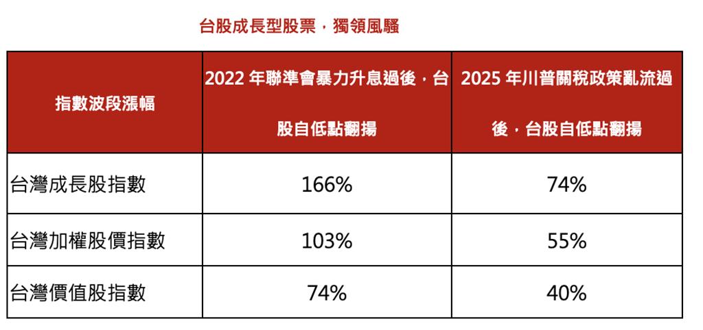台灣成長股受惠AI浪潮 遇亂流彈力衝第一 台新00987A將於12/3開募 掌握反彈先機