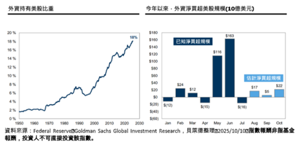 外資大湧入推高美股 貝萊德:美股短線難捉、長期抱牢龍頭才是王道
