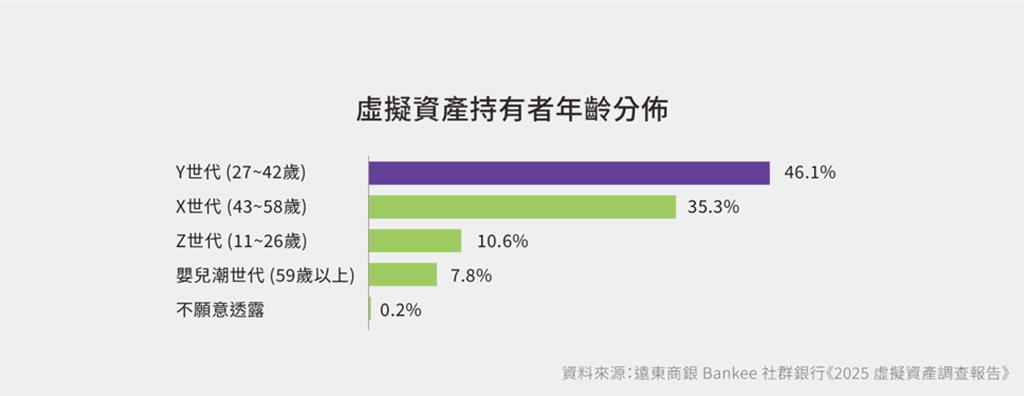 遠銀Bankee《2025虛擬資產調查報告》揭台灣「幣圈日常」：六成受訪者已持有、八成持有者賺錢