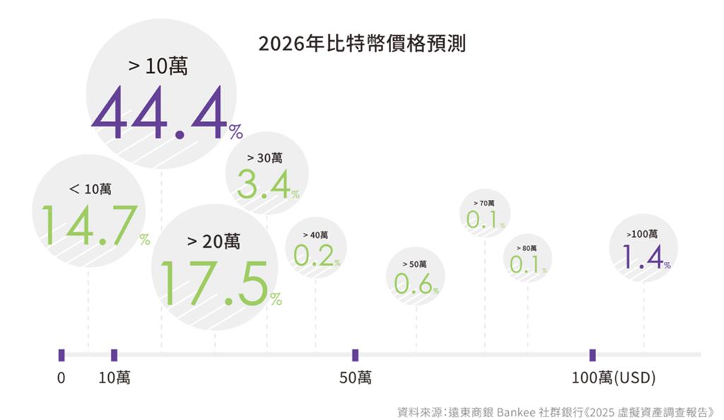 百萬美元比特幣不是夢？ 遠銀Bankee調查：台投資人信心指數飆破7  看多氣氛升溫