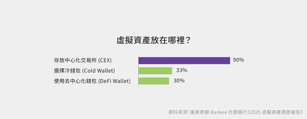 虛擬資產發展關鍵 遠銀Bankee調查：安全與信任