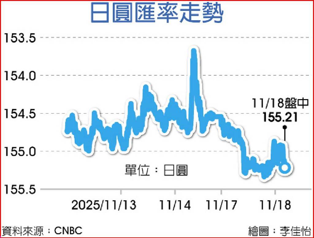 恐慌賣壓炸裂！日股匯債三殺歐亞股嚇趴「這國股市」跌勢最慘烈- 日報- 工商時報