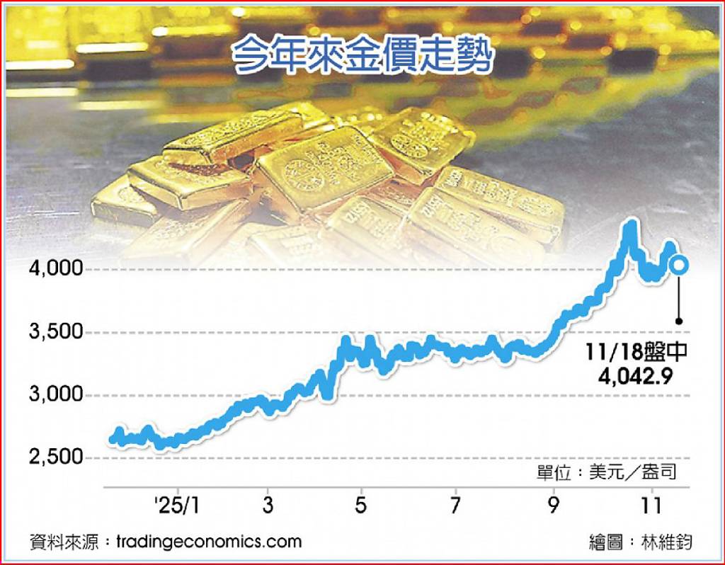 全球央行瘋買金！高盛：黃金明年上看4,900美元油價卻將崩跌至這數字？ - 日報- 工商時報