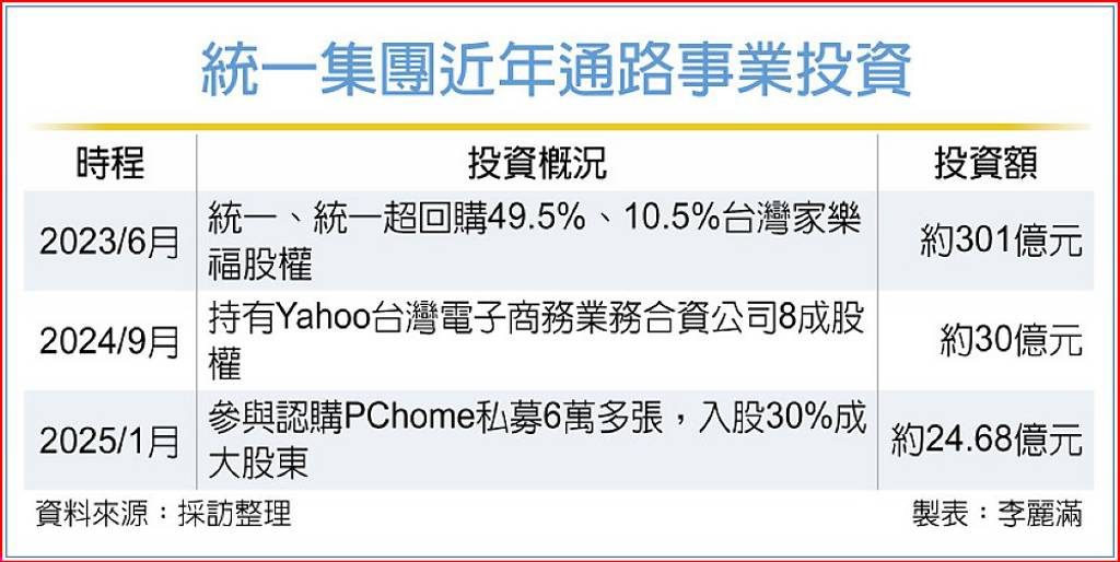 統一集團收購台灣家樂福301億元拍板!近年擴大通路事業一表看_img_1