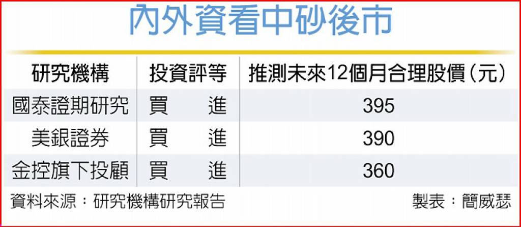 中砂業績有戲 美銀證喊買