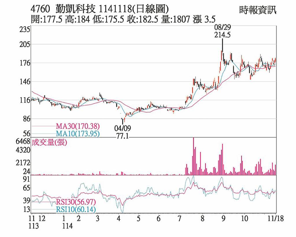 勤凱 大單敲進股價翻紅