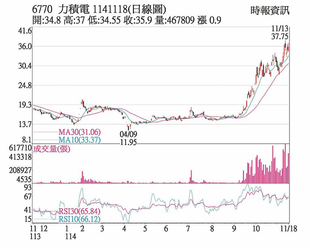 力積電 外資挺多頭續強